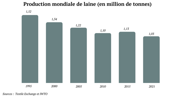 Production mondiale de laine entre 1995 et 2021