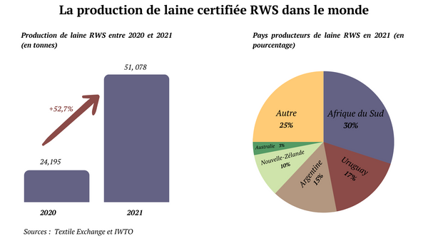 La production de laine certifiée RWS dans le monde