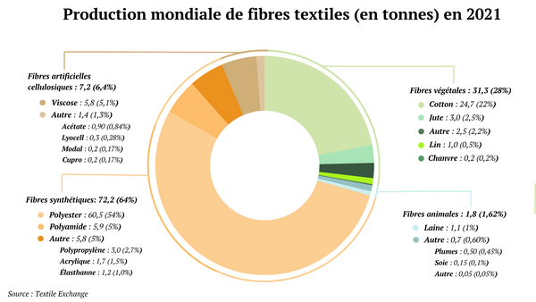 Production mondiale de fibres textiles
