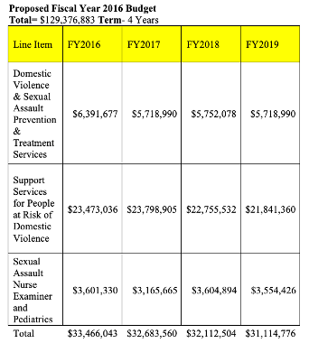 Grant Writing: Budget Construction and Justification