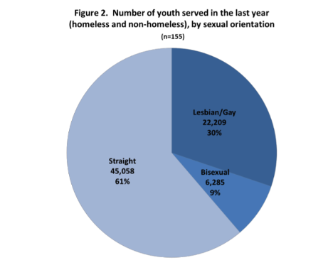 The Problem of LGBT Homeless Youth–It’s real2