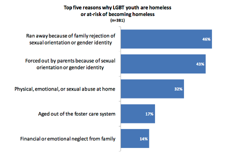 The Problem of LGBT Homeless Youth–It’s real3