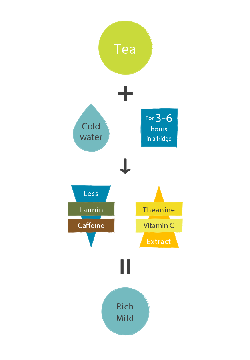 cold brew tea method