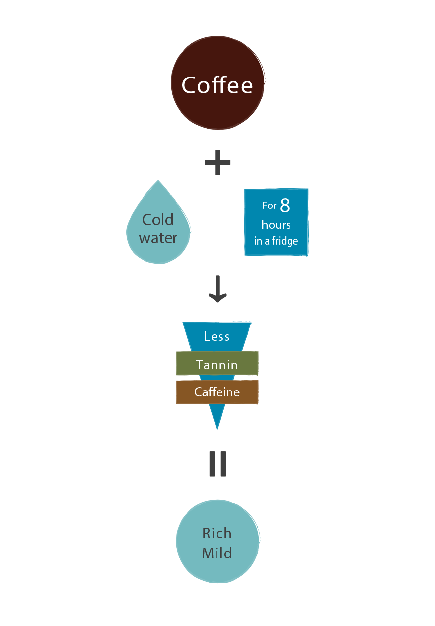 cold brew coffee method