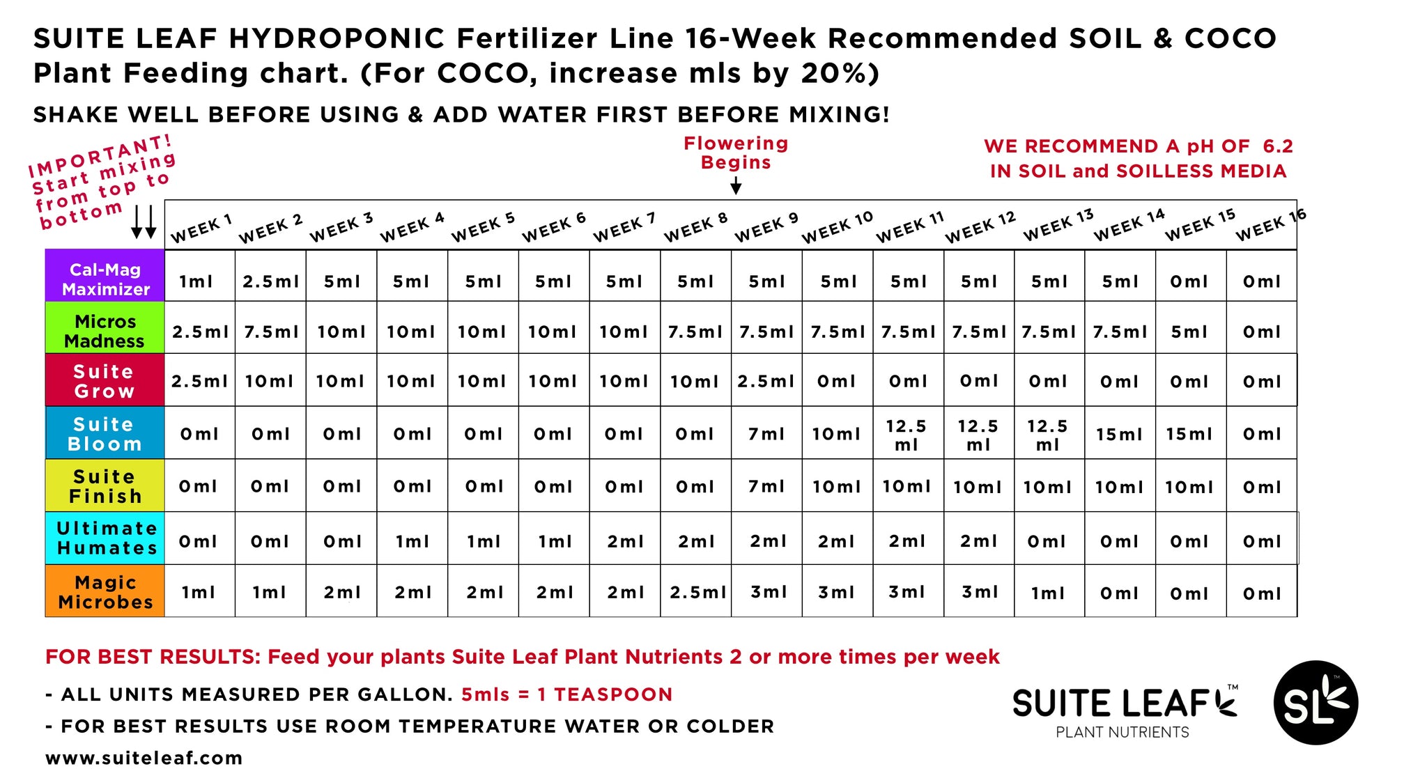 Suite Leaf hydroponic feed chart