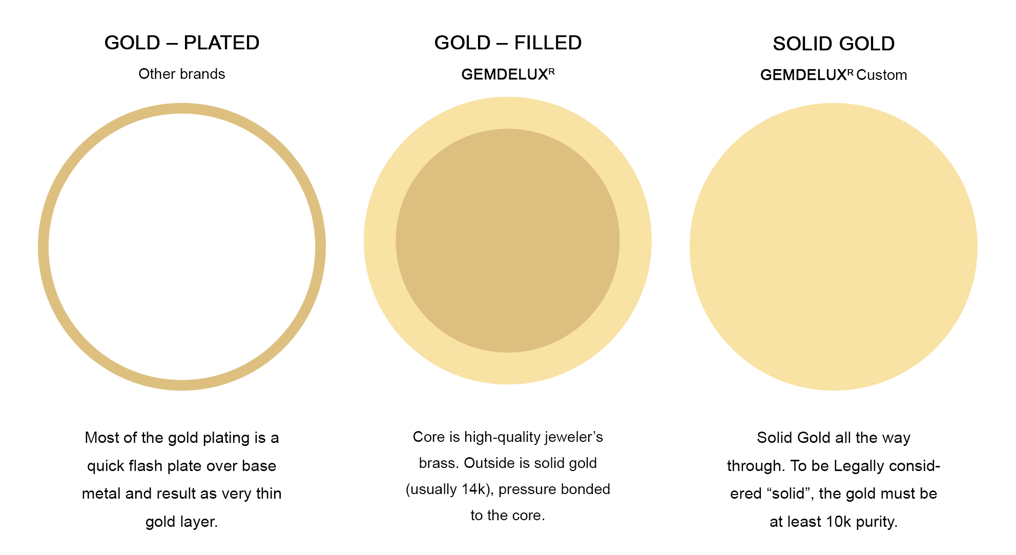 Difference Between Solid Gold, Gold Filled, and Gold Plated