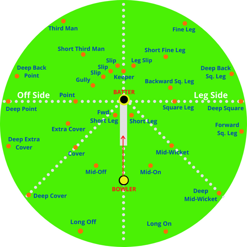 Cricket Fielding Positions | Map Of Cricket Ground | Australian Cricket Tours