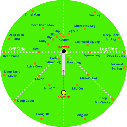 Cricket Fielding Positions | Australian Cricket Tours