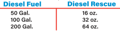 Diesel Rescue Mix Ratios