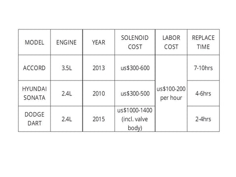 honda accord transmission solenoid replacement cost_hjlautoparts