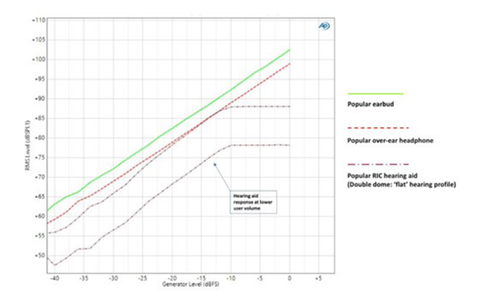 Figure 3. Réponses d'entrée/sortie de divers appareils au signal de test sinusoïdal échelonné diffusé via Bluetooth