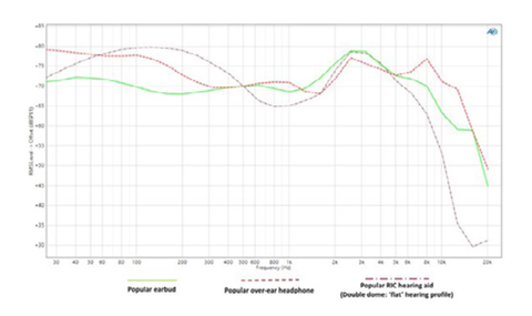 Spektrale Reaktionen verschiedener Geräte auf das über Bluetooth gestreamte Sinus-Sweep-Testsignal (normalisiert bei 500 Hz)