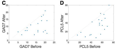 Two scatter plot graphs labeled "GAD7 Before and GAD7 after" and "PCL5 Before and PCL5 after" Almost all of the dots in the scatter plot are below a 45 degree diagonal line