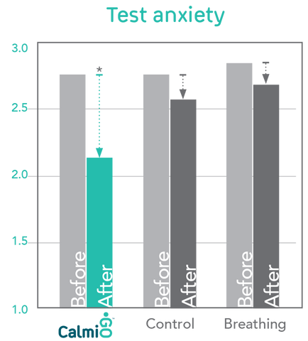 CalmiGo reduce test anxiety