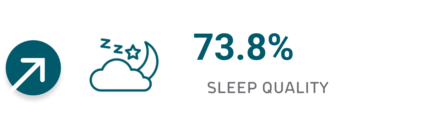 Sleep quality has been improved by 73.8%
