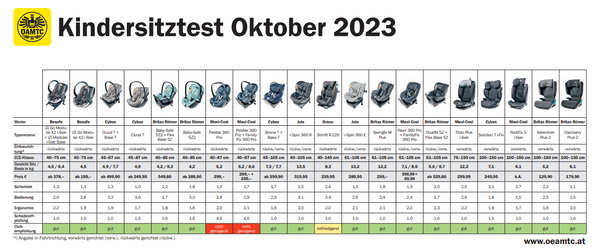 ADAC AUtumn 2023 Car Seat Crash Test Results Rearfacing.ie