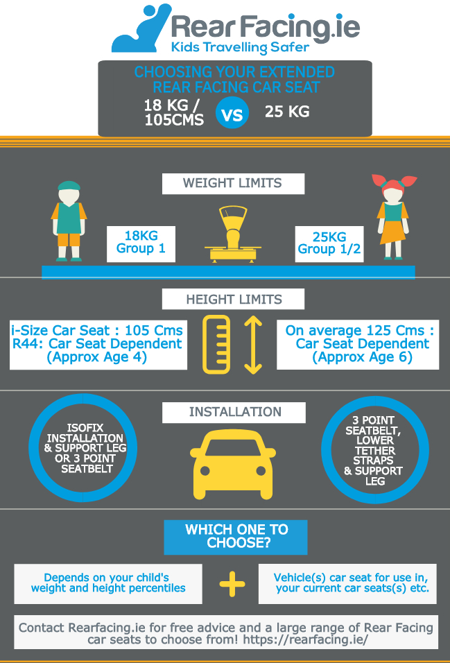 Rearfacing.ie Choosing Your Extended Rear Facing Car Seat 18kg v 25kg