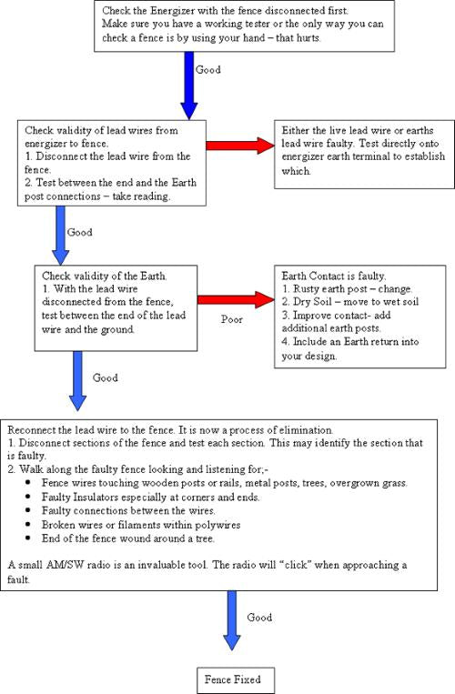 How to use an Electric Fence Fault Finder  Electric Fence Troubleshooting  