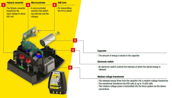 How does an Electric Fence Energiser Work.