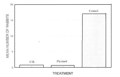 Treatment and Control of Rabbits