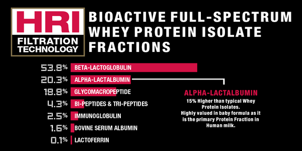 Allmax IsoFlex Whey Protein Isolate at Supplement Superstore Canada