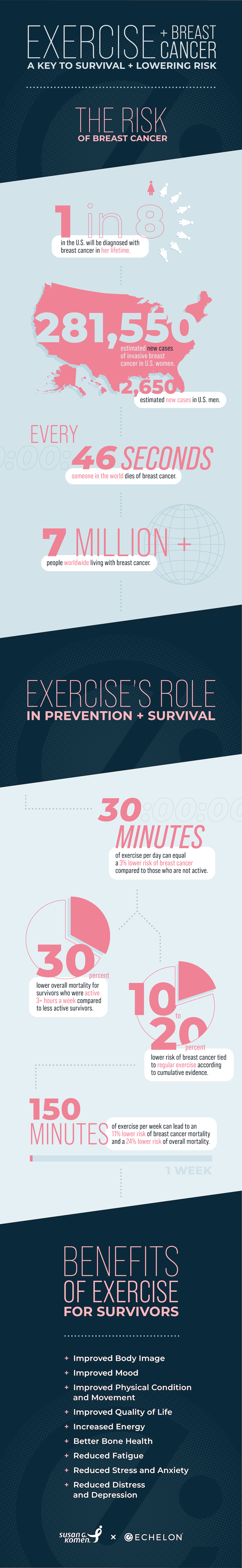 Infographic titled Exercise + Breast Cancer: A Key to Survival + Lowering Risk