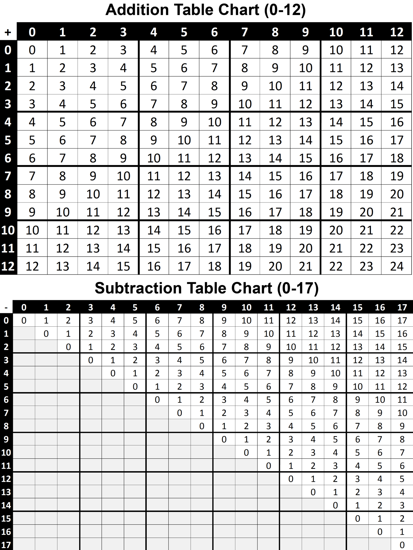 Addition and Subtraction Table Charts 0-12 Printable PDF (FREE)