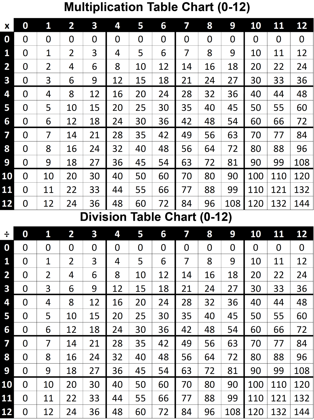 Multiplication & Division Table Charts 0-12 Printable PDF (FREE)