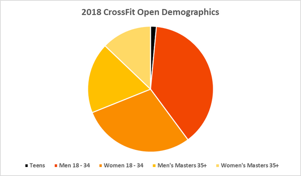 Everything You Need to Know about the 2018 CrossFit Open