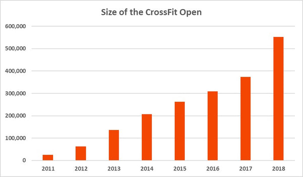 Everything You Need to Know about the 2018 CrossFit Open