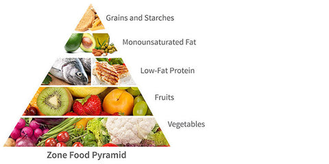  Pirámide de Alimentos Zone Diet