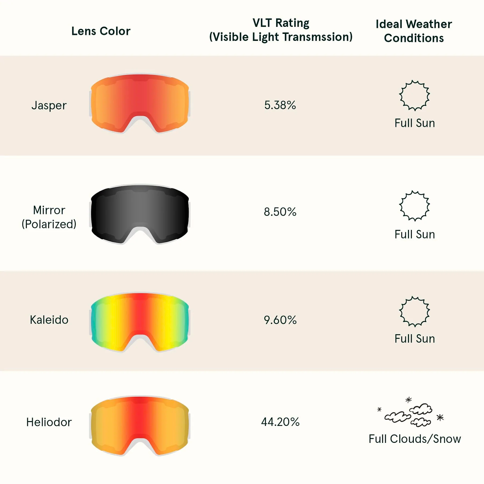 Chart showing four ski goggle lenses with different colors, VLT ratings, and ideal weather conditions.