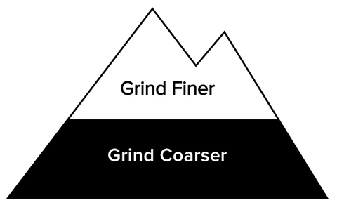 Grinding guidance by altitude