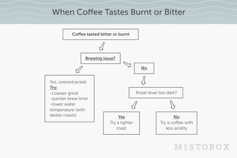 Burnt coffee flow chat