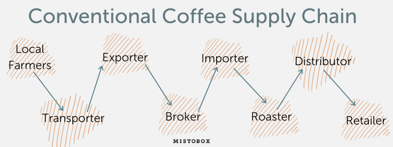 graphic of the typical supply chain of conventionally traded coffee by Mistobox