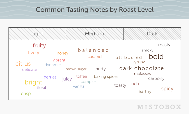 Tasting notes you’re likely to encounter with different roast levels
