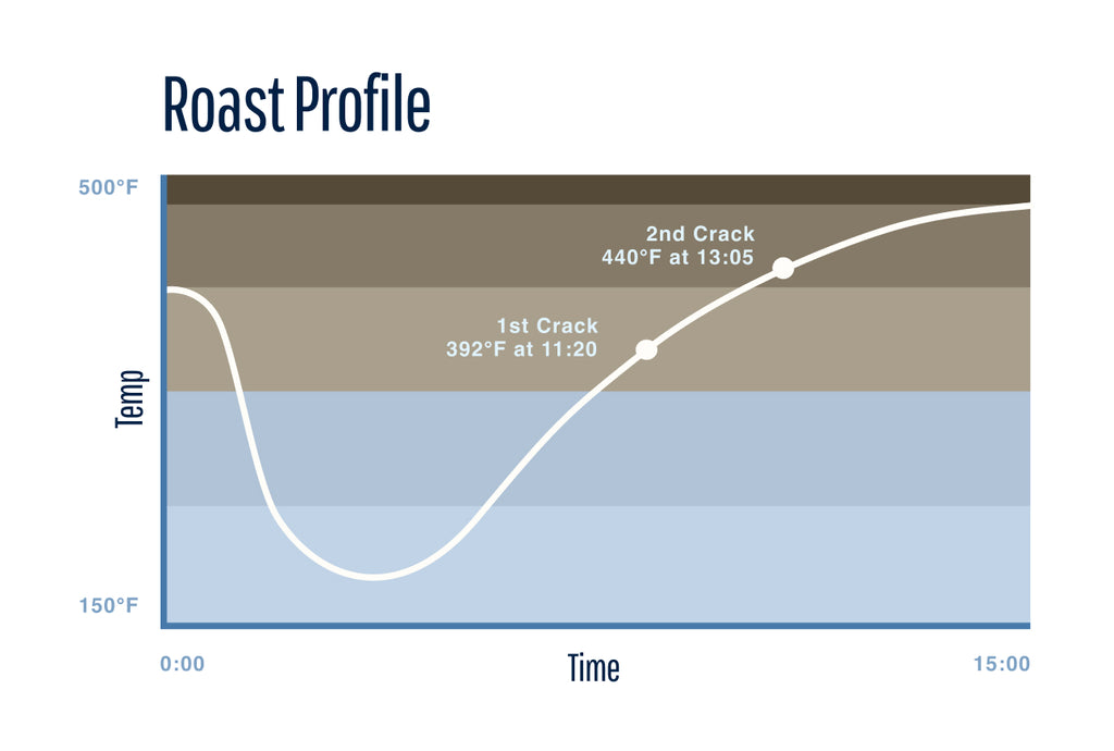 Roast Profile, How to Brew Dark, Medium, and Light Roasts, blog by Clive Coffee, chart