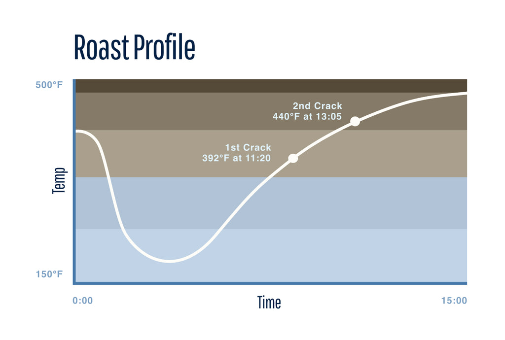 How To Brew Dark, Medium and Light Roast Coffees – Clive Coffee