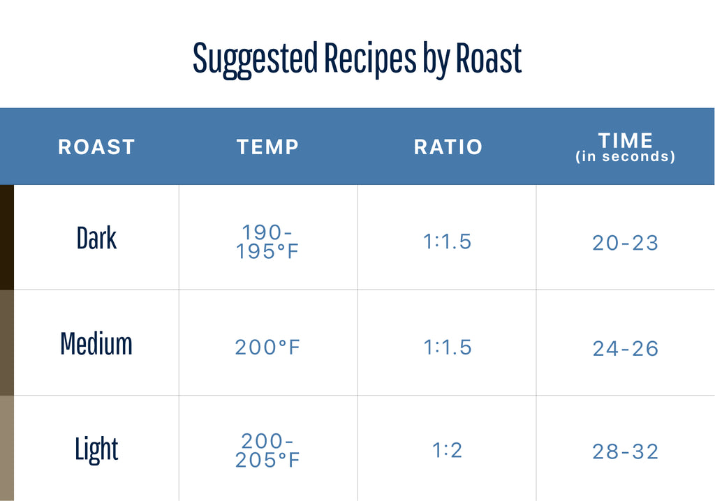 Suggested Recipes by Roast, from How to Brew Dark, Medium, and Light Roast Coffees, blog from Clive Coffee, chart