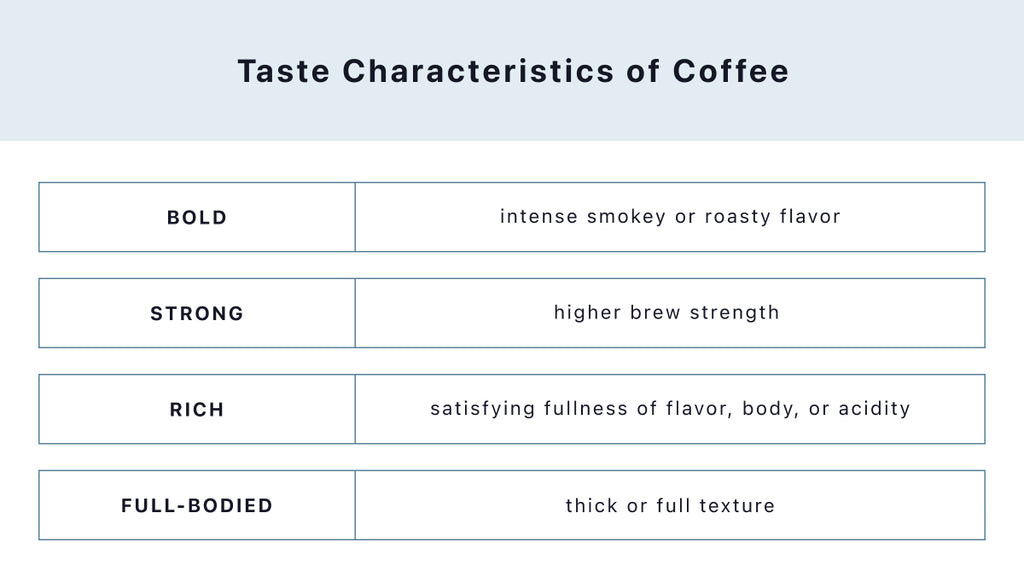Taste Characteristics of Coffee. Bold - intense smokey or roasty flavor. Strong - higher brew strength.  Rich - satisfying fullness of flavor, body, or acidity. Full-Bodied - thick or full texture.