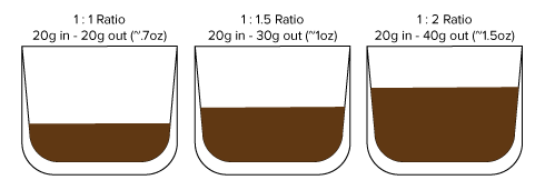 Exploração de café e proporções de café
