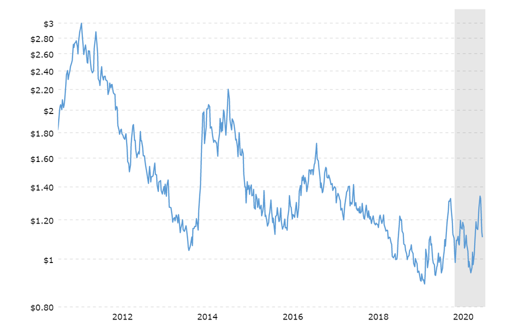 Line graph of Commodity Market prices for coffee in the last 10 years. Source: Macrotrends
