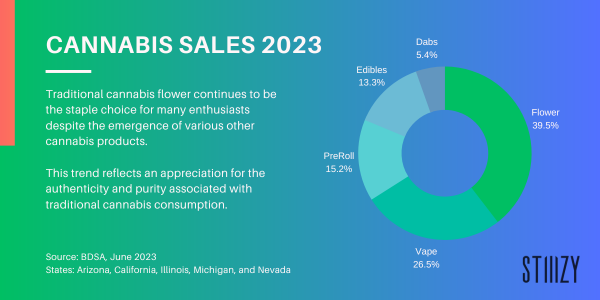 Cannabis Sales 2023 By Category