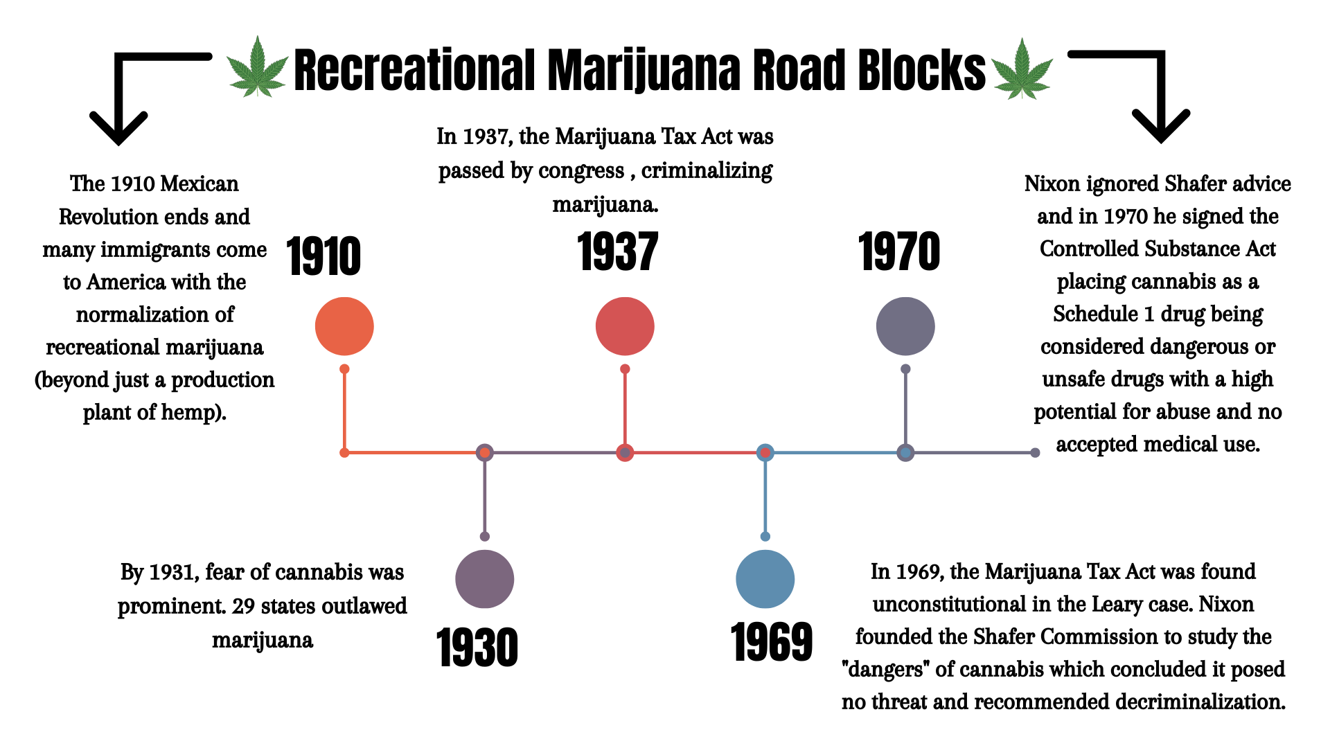 timeline for weed in america