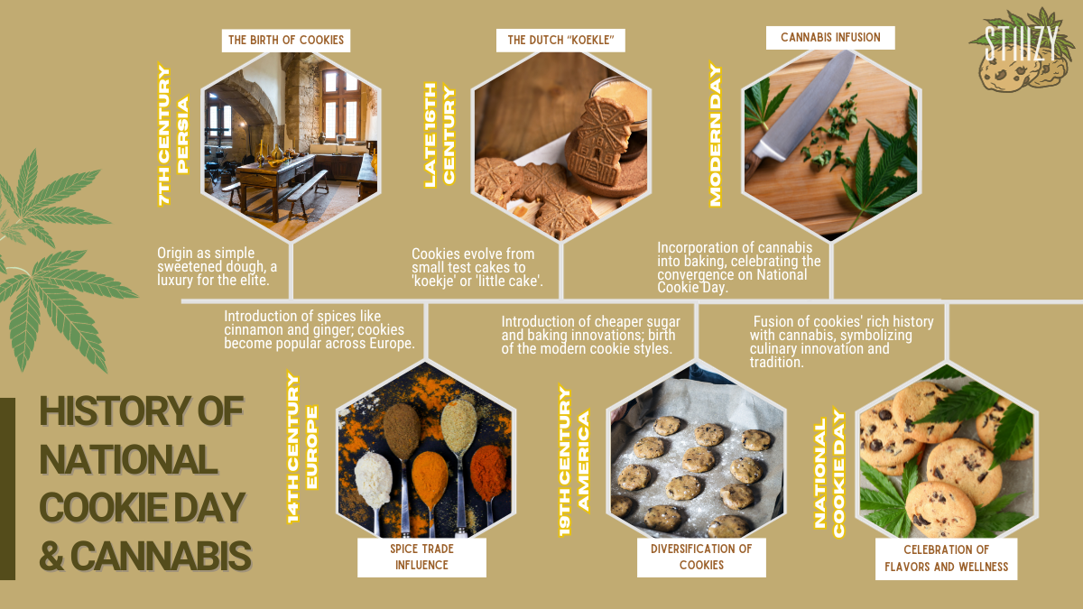 INFOGRPAHIC VISUAL HISTORY OF COOKIES, NATIONAL COOKIE DAY, CANNABIS AND COOKIES