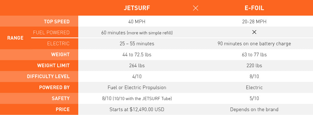 JETSURF vs e-Foil Comparisson