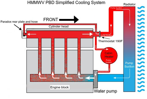 Système de refroidissement HMMWV avec mise à niveau Paradox