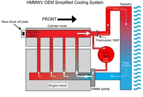 Système de refroidissement HMMWV