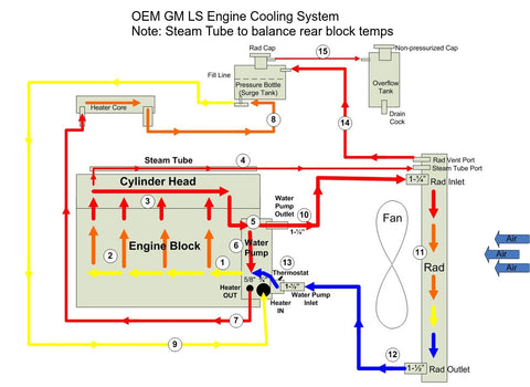 Système de refroidissement du moteur OEM GM LS avec évent de vapeur