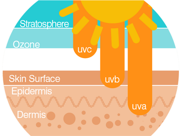 Three UV rays and how they affect skin 